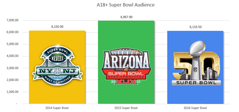 super-bowl-audience-yoy