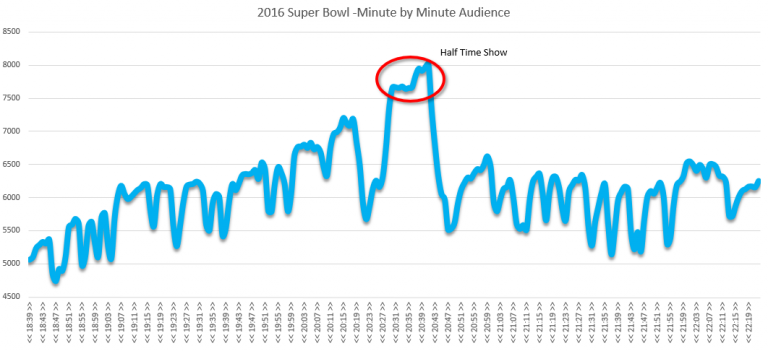 super-bowl-tv-audience-768x351