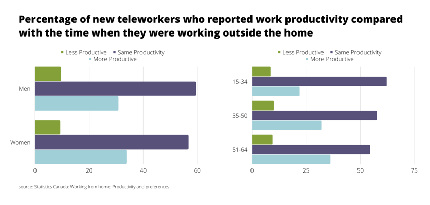 Percentage of new teleworkers who reported work productivity compared with the time when they were working outside the home (1)