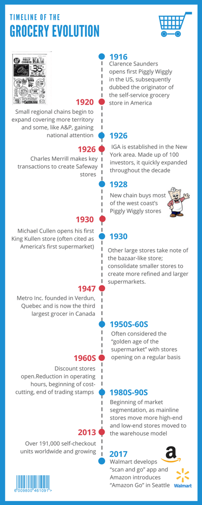 Timeline of Grocery Evolution-1.png