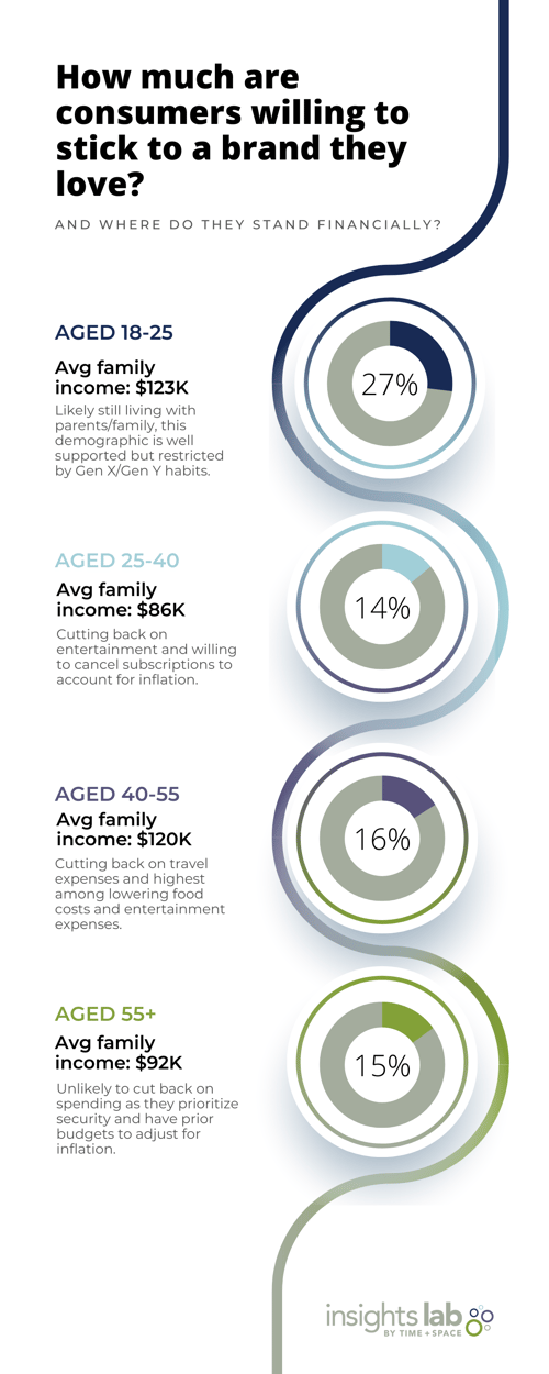 Where do the age demographics land on spend